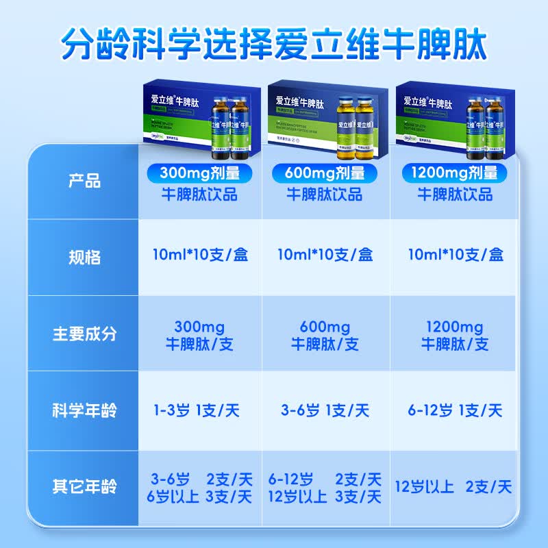 佰倍优爱立维脾氨肽儿童1-3岁免疫300mg小分子活性肽脾胃营养 【1-3岁 60天巩固装】 10支*6盒
