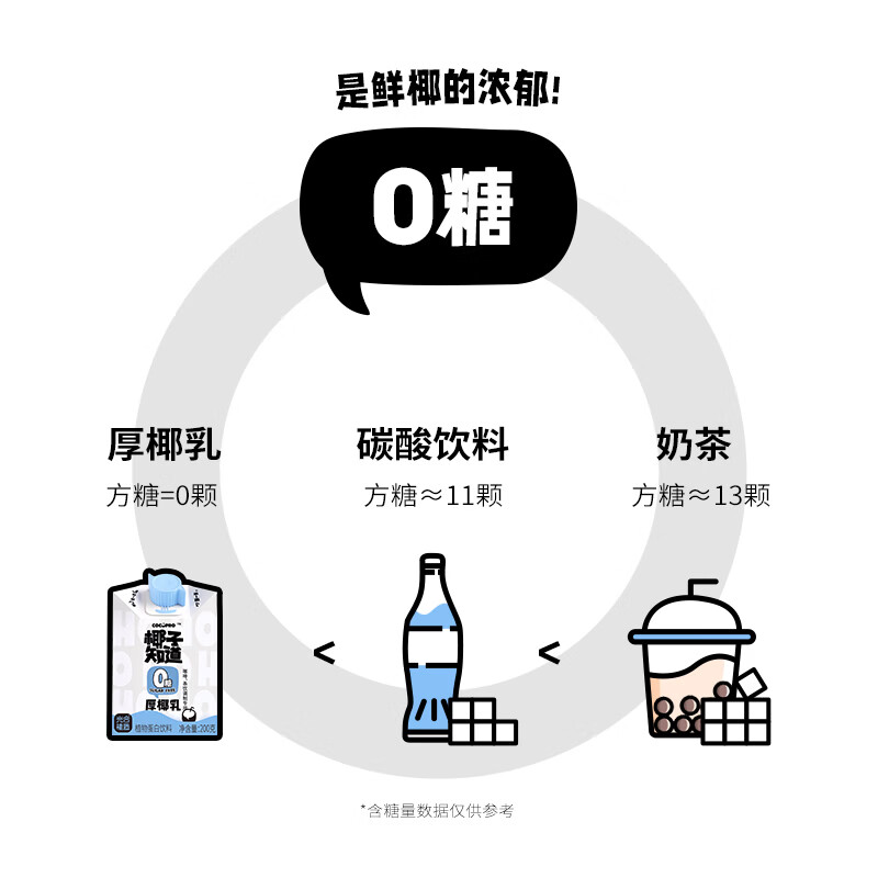 椰子知道0糖椰汁早餐饮料咖啡伴侣椰奶椰浆椰子生椰拿铁植物奶200ml 厚椰乳200*3赠咖啡液3条【活动】