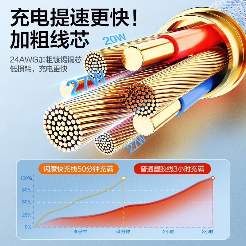 闪魔【优选好物】适用苹果【6-14通用】数据线快充线14promax手机Type-C充电ipad平板12适用13 紫色1.2米【彩虹编织线】PD20W快充|安全耐用