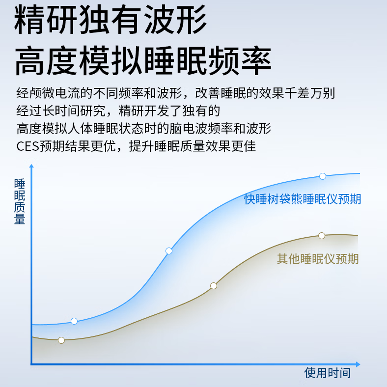 快睡树袋熊睡眠仪官方旗舰店 美国技术经颅微电流CES 科技助眠非药物物理助眠仪深度睡眠 便携送父母女友礼物 低频脉冲睡眠仪（包含1套耗材）