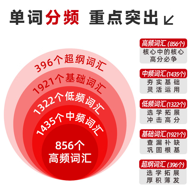 【红宝书旗舰店】红宝书2027考研英语词汇高频词+中频词+超纲词启航红宝书附必考词基础超纲词练习题册可搭句句真研考研词汇闪过价保 【英一/二】红宝书2027考研英语词汇 【红宝书旗舰店】红宝书2027考研英语词汇高频词+中频词+超纲词启航红宝书附必考词基础超纲词练习题册可搭句句真研考研词汇闪过价保 【英一/二】红宝书2027考研英语词汇