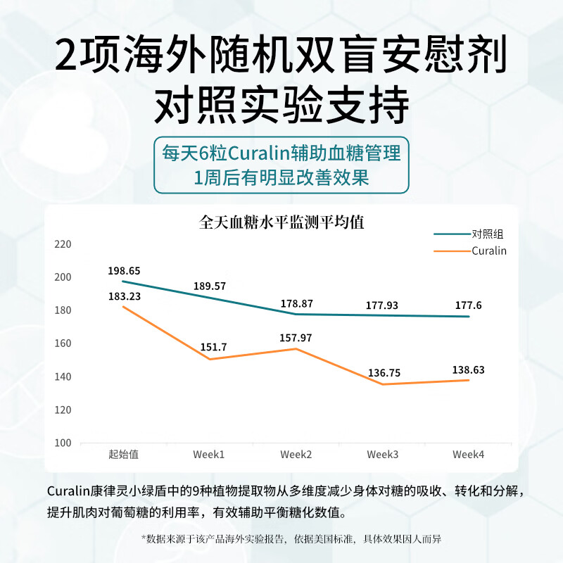 CuraLife康律灵美国进口调节血糖中老年人血糖平衡胶囊9种纯植物配方控糖 180粒*6瓶