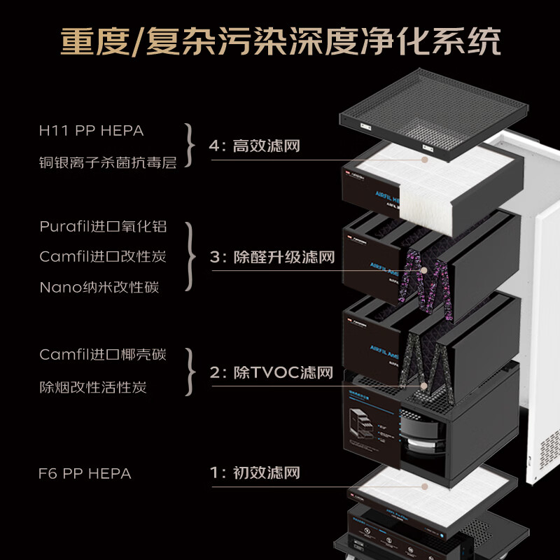 艾森仕(AirESH)80S重度污染空气净化器进口滤料除甲醛TVOC苯甲苯烟味汽车尾气雾霾KTV雪茄装修宠物家用办公商用 80S加强气污净化器