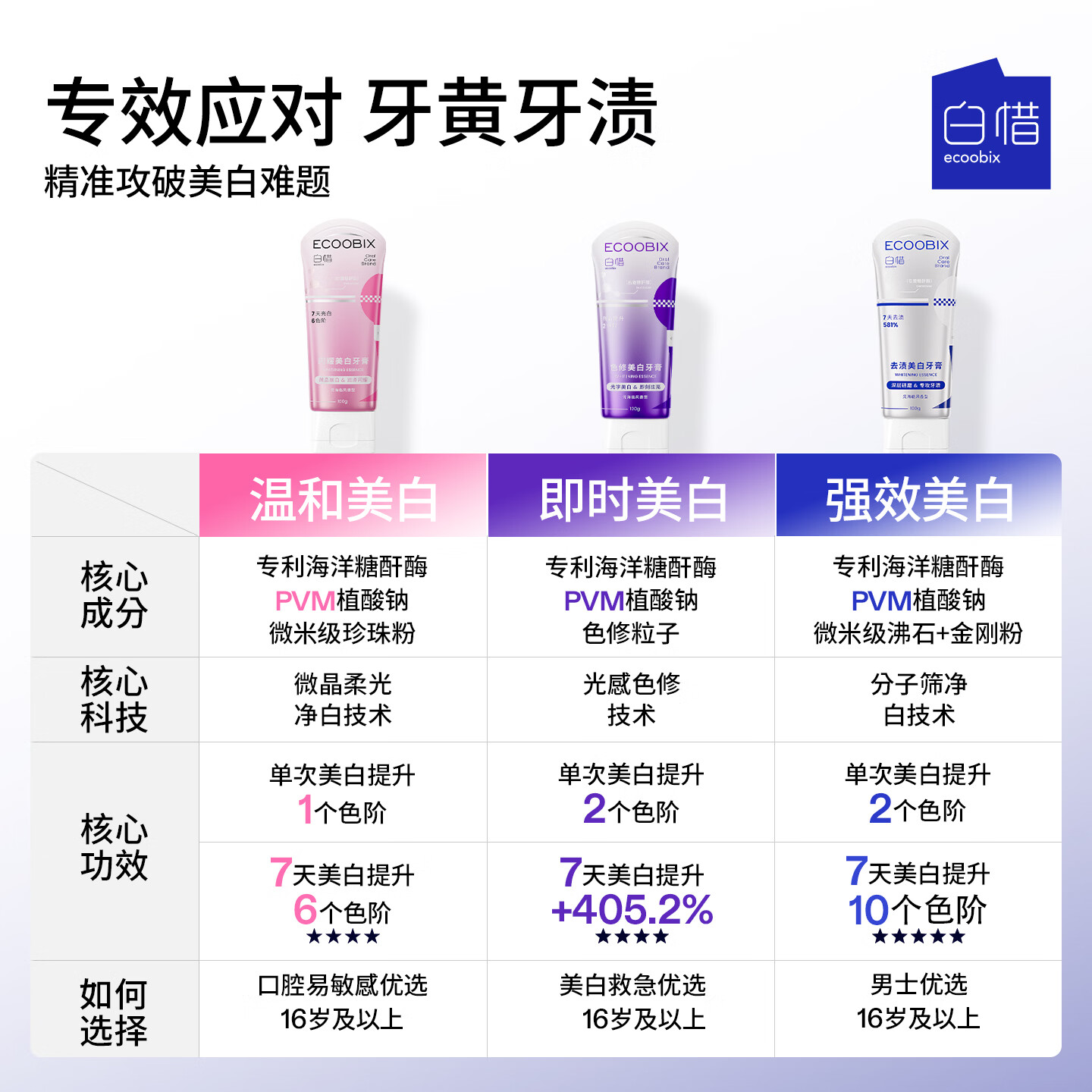 白惜美白牙膏 去渍亮白焕白专研美白色修清洁口腔清新口气成年人38节 【温和美白】 100g*1支  亮白粉灯泡 女生首选