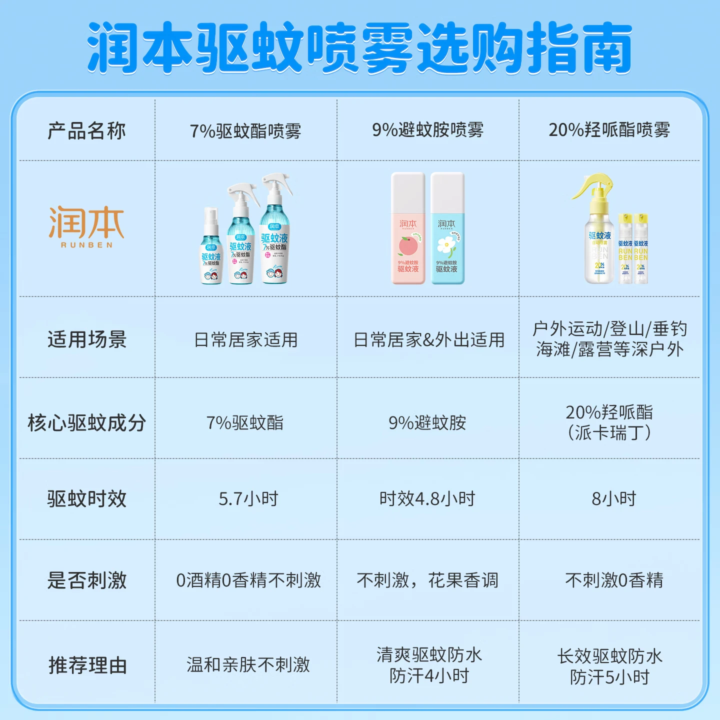 润本驱蚊液驱蚊喷雾花露水户外防蚊虫叮咬驱蚊水派卡瑞丁防蚊喷雾 30ml 2瓶 【强效驱蚊8h】王牌爆款