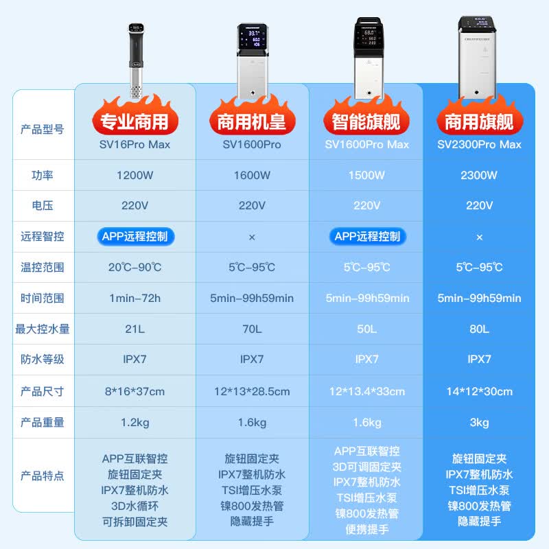 Creativechef【专业西厨设备】商用低温慢煮机SousVide真空恒温料理机鸡排三文鱼料温泉蛋牛排低温慢煮烹饪机 SV1600 Pro+40升专用不锈钢水箱