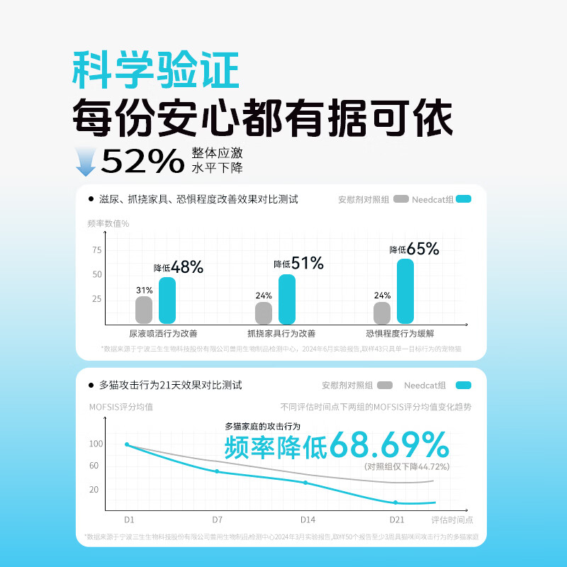 你的猫（NEEDCAT）它为先费洛蒙猫咪防应激面部信息素喷雾应激出行必备安抚舒缓喷雾 【出行必选囤货】喷雾+捏捏舒（97%养猫家庭必备）