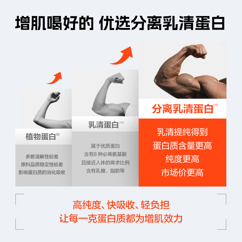 康比特分离乳清蛋白粉增肌高蛋白低脂低乳糖健身人士蛋白质粉750g酸奶味