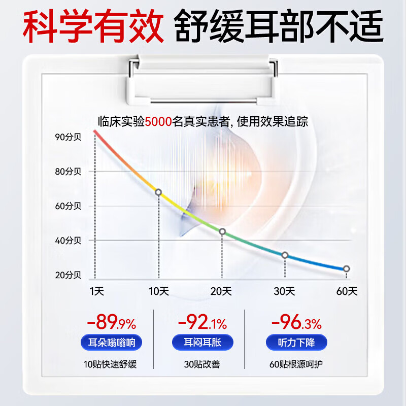 华神方耳鸣贴神经性蝉鸣声嗡嗡响有声专用膏药贴日本进口耳鸣专用膏药贴 特效3盒【一贴止鸣】 0盒*0片 聆香港宝芝林耳鸣贴穴位刺激贴
