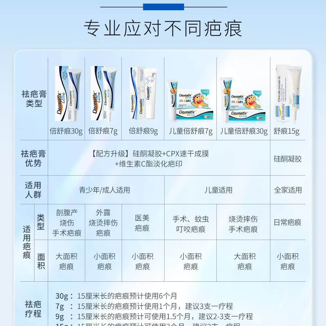 倍舒痕官方原装进口祛疤膏凝胶疤痕修复专用硅酮 【大容量-刨腹产疤痕修复】舒痕30g-经典配方