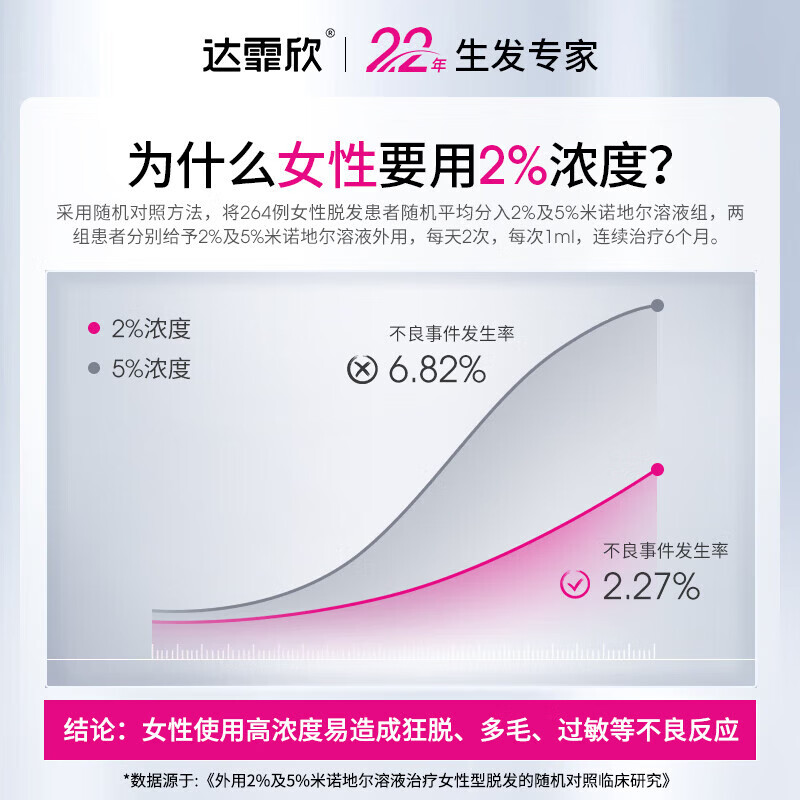 [达霏欣]米诺地尔搽剂 2%*60ml 1瓶装 酊2%女士专用治脱发防脱发秃发斑秃女款生发喷雾生发液官方正品