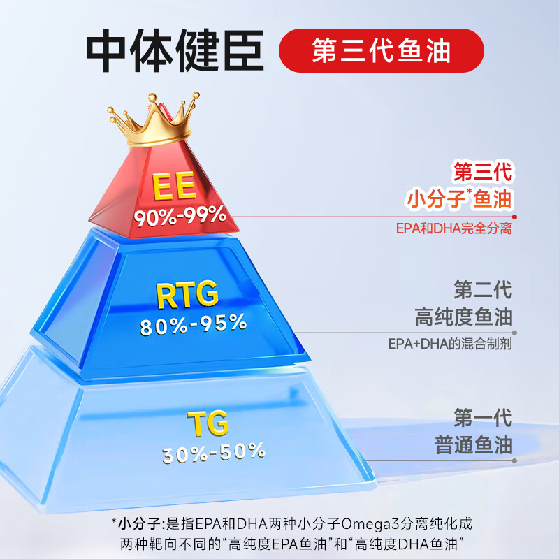 中体健臣深海鱼油软胶囊90%高纯度DHA500mg学生青少年补眼脑Omega3考研60 【体验装】可服用1个月， 60粒*1瓶