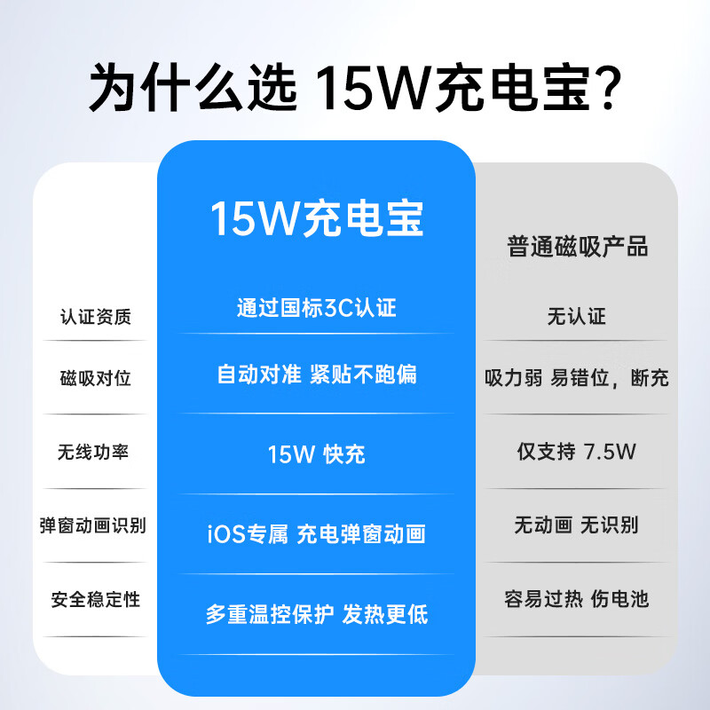 亿色【3C认证】磁吸充电宝Magsafe无线15W快充27W有线移动电源5千/1万毫安可上飞机适用于苹果华为小米 10000毫安【苹果15W无线充丨27W有线充】 典雅白