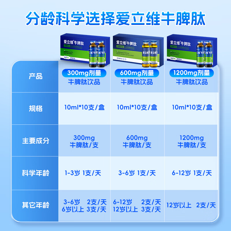 佰倍优（百万热销）爱立维脾氨肽调脾胃免疫小分子活性肽牛脾肽强体质 赠礼袋【3-6岁  90天加强巩固装】 10支*9盒