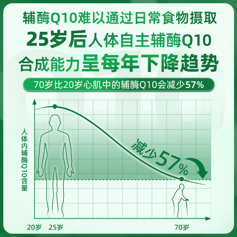 自然之宝辅酶Q10泛醌100mg保护心源心脏心脑血管加班熬夜必备美国原装进口 100mg氧化型辅酶 45粒*1瓶