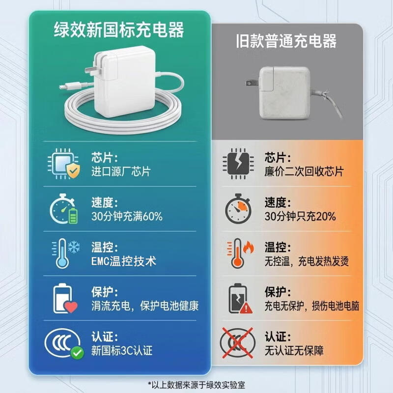 绿效适用苹果笔记本电脑充电器Type-C线套装PD61W MacBook Pro/Air A1706 A1708电源适配器A2338 A1947 70W Type-C电源适配器