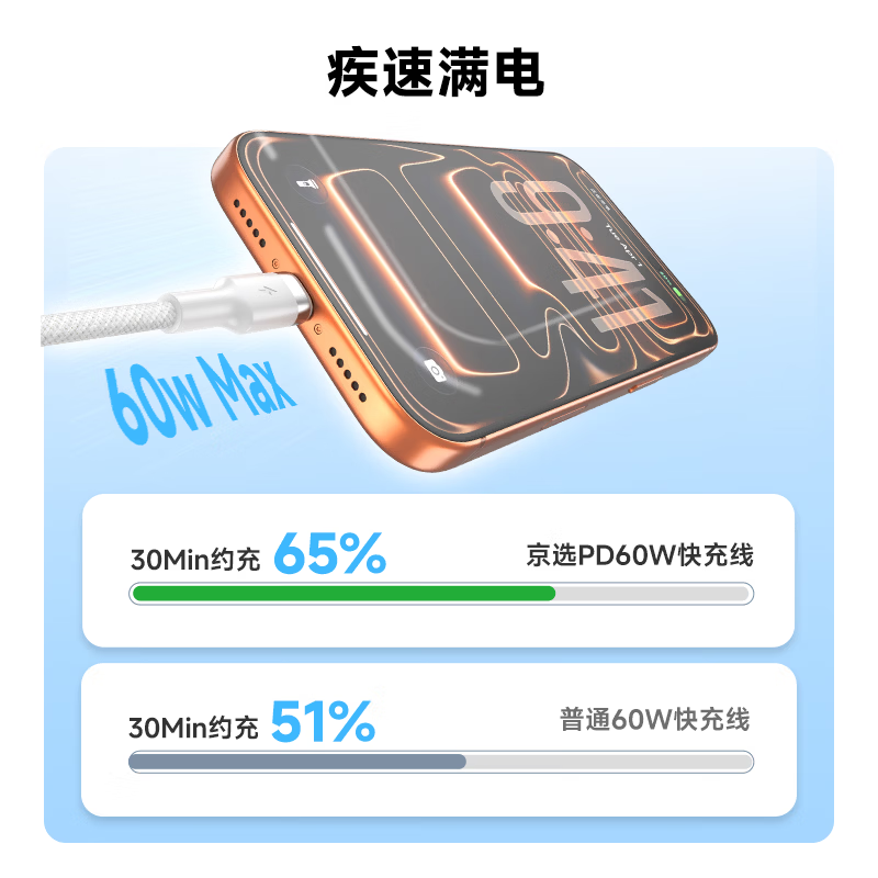 (京东自有品牌)京选Type-C to Type-C PD60W苹果充电线3A适用iPad苹果/小米/华为 兼容30W1.5米 琉璃白