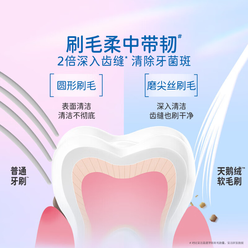 佳洁士天鹅绒牙刷护龈小宽头超细软毛成人两支装新旧包装颜色随机