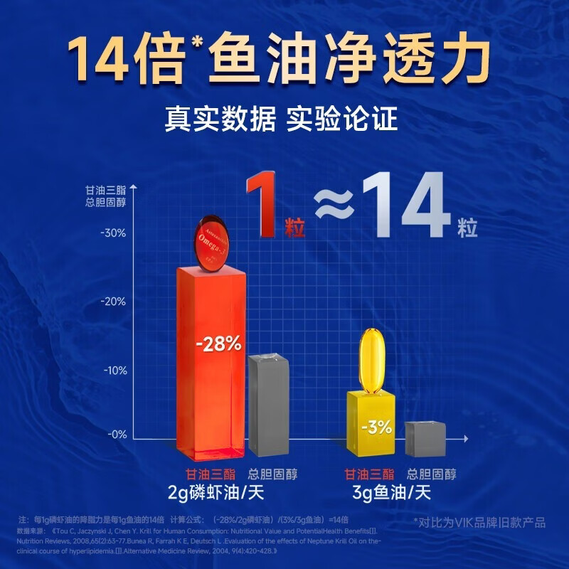 vik逢时高纯度南极磷虾油60粒 鱼油升级海洋磷脂Omega-3加强调节 45%磷脂磷虾油 60粒*1瓶