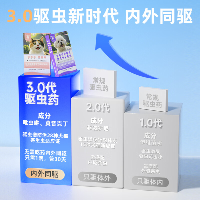 MOLLY CARE宠物驱虫药吡虫啉莫昔克丁猫咪狗狗内外一体驱虫滴剂耳螨虱子跳蚤 【4-8kg猫用驱虫】0.8ML 3支*1盒