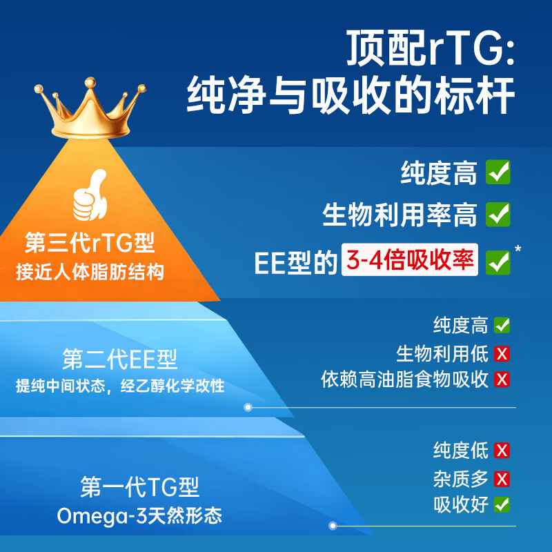 GNC健安喜 97%鱼油深海高纯度EPA鱼油omega-3 成人中老年海外进口 【周期装】97鱼油 60粒*2盒