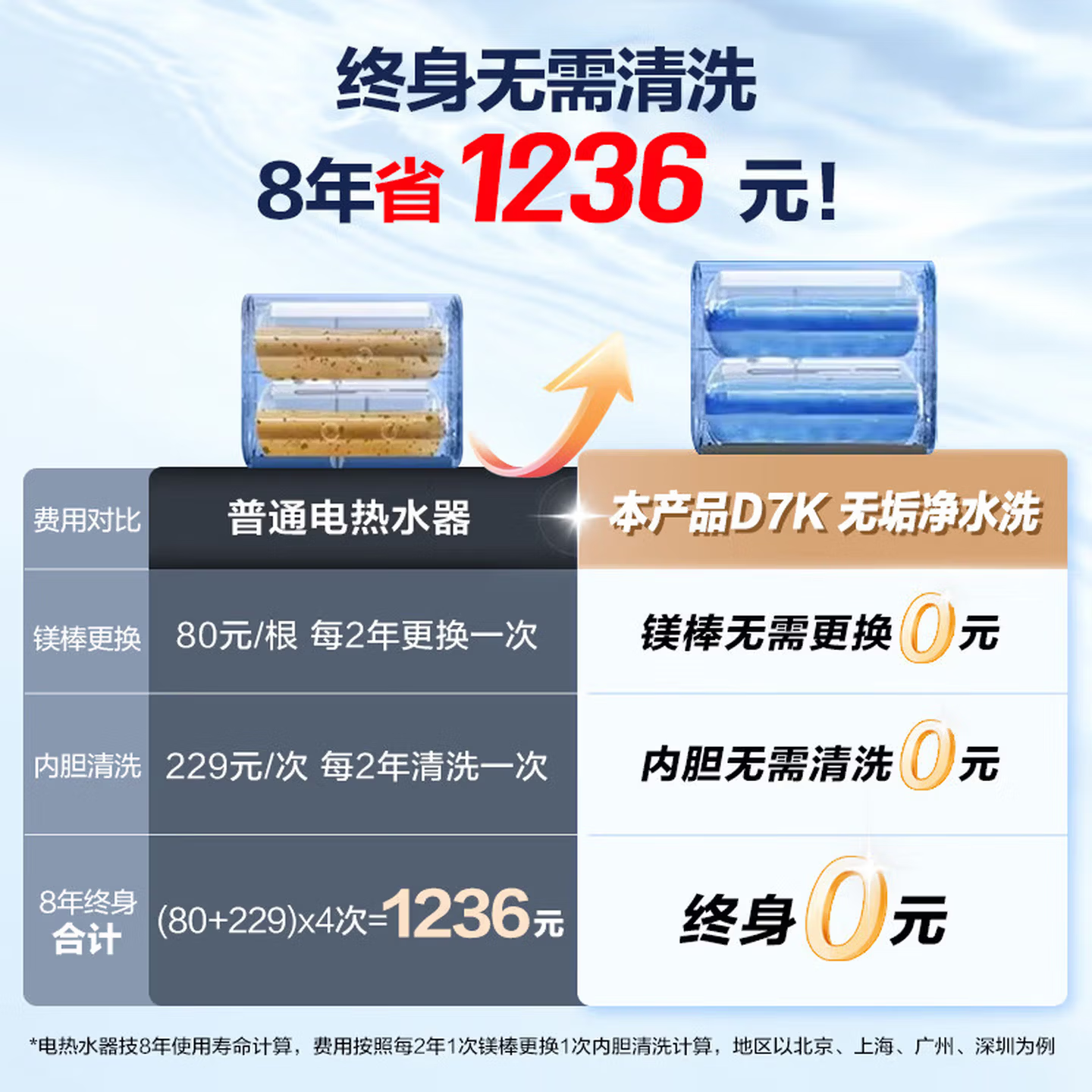 海尔出品双胆新一级能效双管变频 扁桶电热水器超薄速热 双镁棒免换储水式健康净水洗澡用国家补贴统帅 50L 3300W 双胆双擎速热10倍大水量