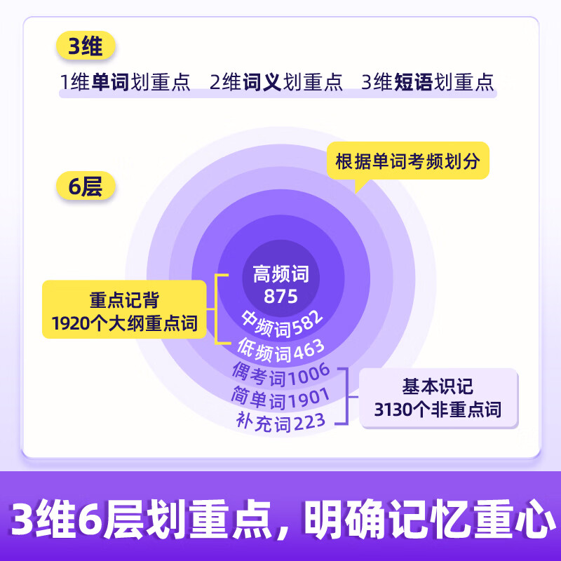 【官方旗舰店】备考2026.6四级词汇闪过大学英语四六级词汇书四级真题闪过巨微历年真题试卷逐句精解真题解析英语四级备考资料 四级词汇+巨微真题2本【基础弱】