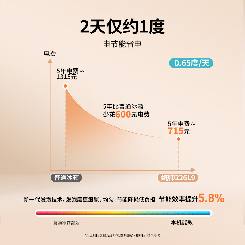 统帅(Leader)海尔冰箱出品悦享系列218L三门小冰箱家用二级能效直冷软冷冻冰箱LC3-226L9以旧换新补贴