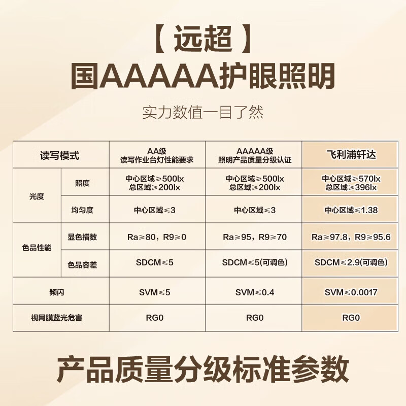 飞利浦（PHILIPS）轩达护眼台灯学生学习专用防蓝光防近视全光谱儿童床头卧室轩坦 【轩达】-超5A级护眼/均匀度<1.38/智能调光/休息提醒