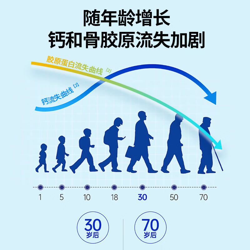 九芝堂鲨鱼软骨素钙片中老年人补钙钙片中老年人腿抽筋腰腿疼骨质疏松 1瓶【关节养护】 120片*1瓶