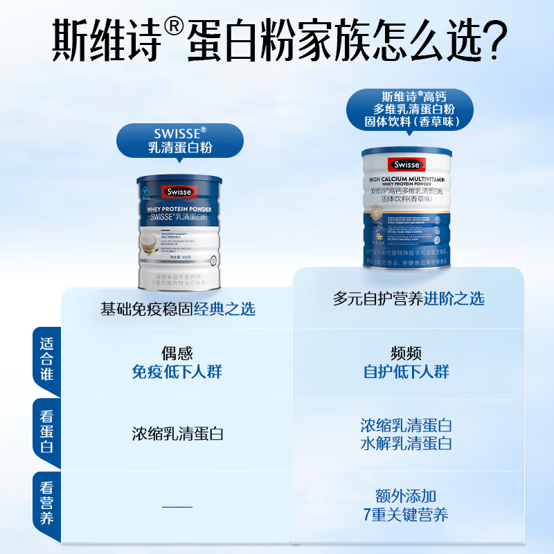 Swisse斯维诗蛋白粉礼盒高钙维生素乳清蛋白质营养品固体饮料年货礼盒 【多罐有礼】高钙多维乳清蛋白粉 450g*6罐