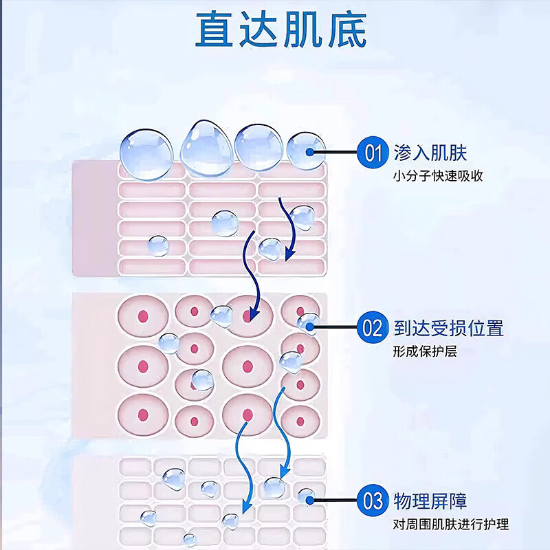 修正生长因子凝胶疤痕修复愈合伤口伤口愈合长肉快的药膏伤口愈合凝胶 单盒【体验装】