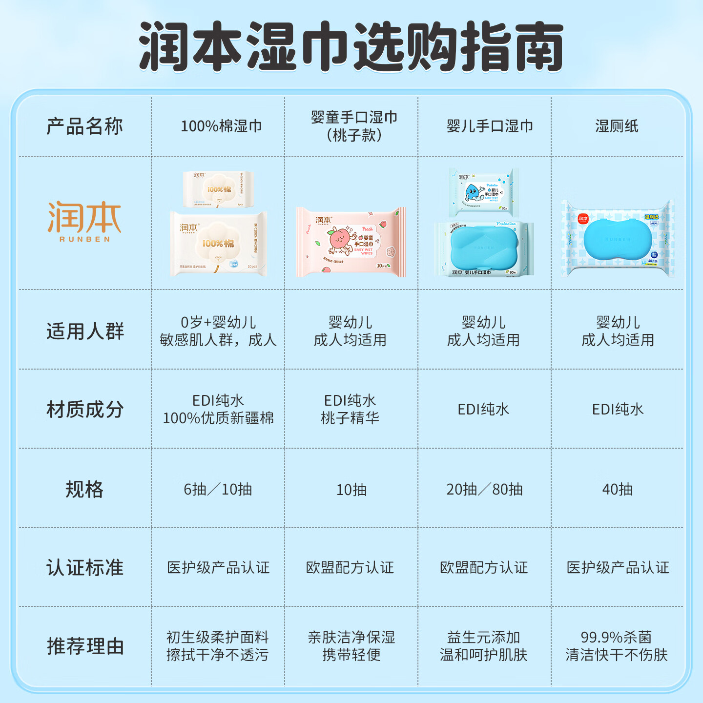 润本湿巾 婴儿湿巾湿纸巾儿童宝宝手口湿巾屁屁专用湿巾小包便携 80抽 10包 【家庭常备】