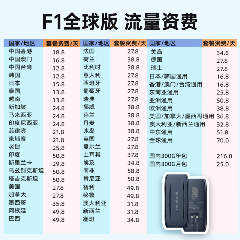 mentech美炭｜F1全球通用随身Wi-Fi 可插卡出国上网必备神器 10000毫安充电宝二合一 ｜含境内流量300G*1月【国家3C认证】