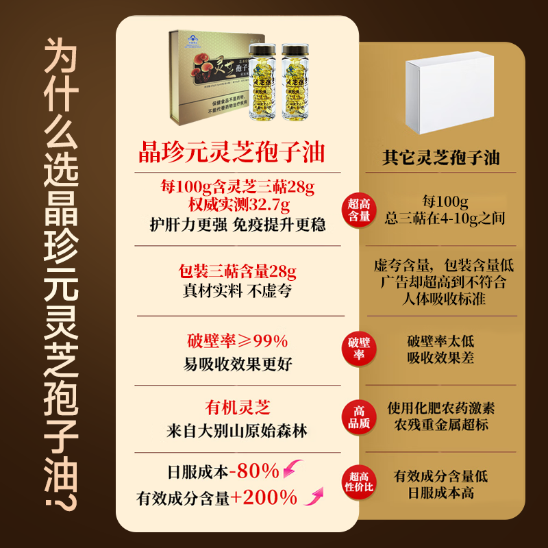 晶珍元灵芝孢子油软胶囊破壁灵芝孢子粉增强免疫力保健滋补品礼盒送长辈 【1季调理装】三盒装6瓶360粒