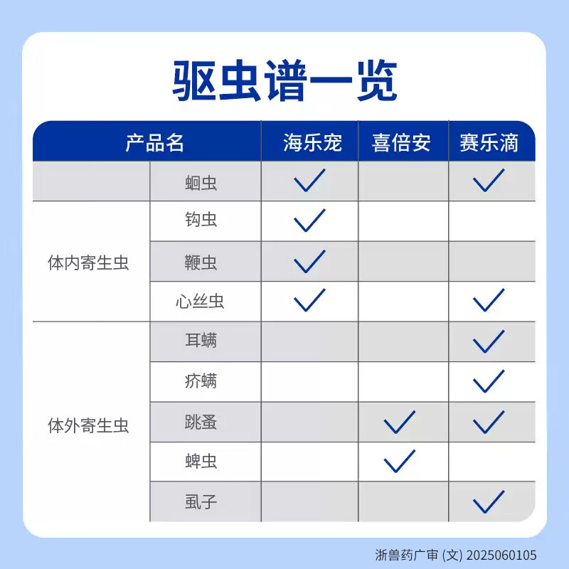 海乐宠狗狗驱虫药宠物体内外犬用蛔虫鞭虫打虫药米尔贝肟片 2.5mg(整盒) 3片*1盒