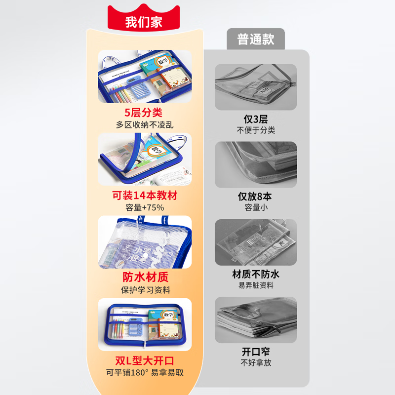 猫太子L型学生拉链袋五层科目分类EVA网格防水文件袋小学生学科袋一年级加厚资料袋大容量补习袋大开口 【新L型】五层防水3个装(语+数+英)