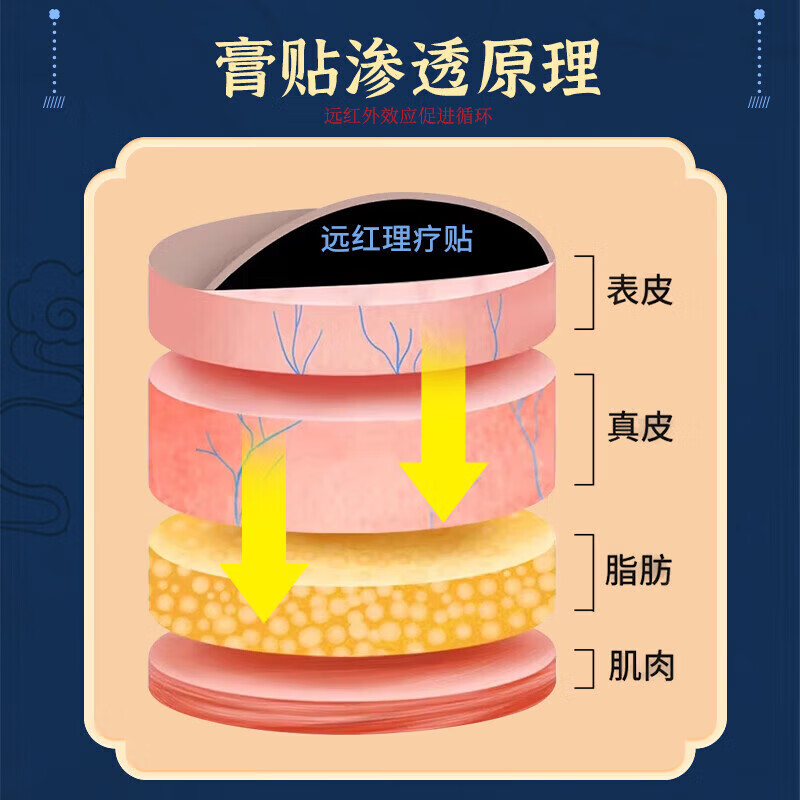 修正骶骨疼膏药贴骶髂关节炎专用髋关节腰钝痛僵硬屁股疼痛热敷贴 【体验装】1盒