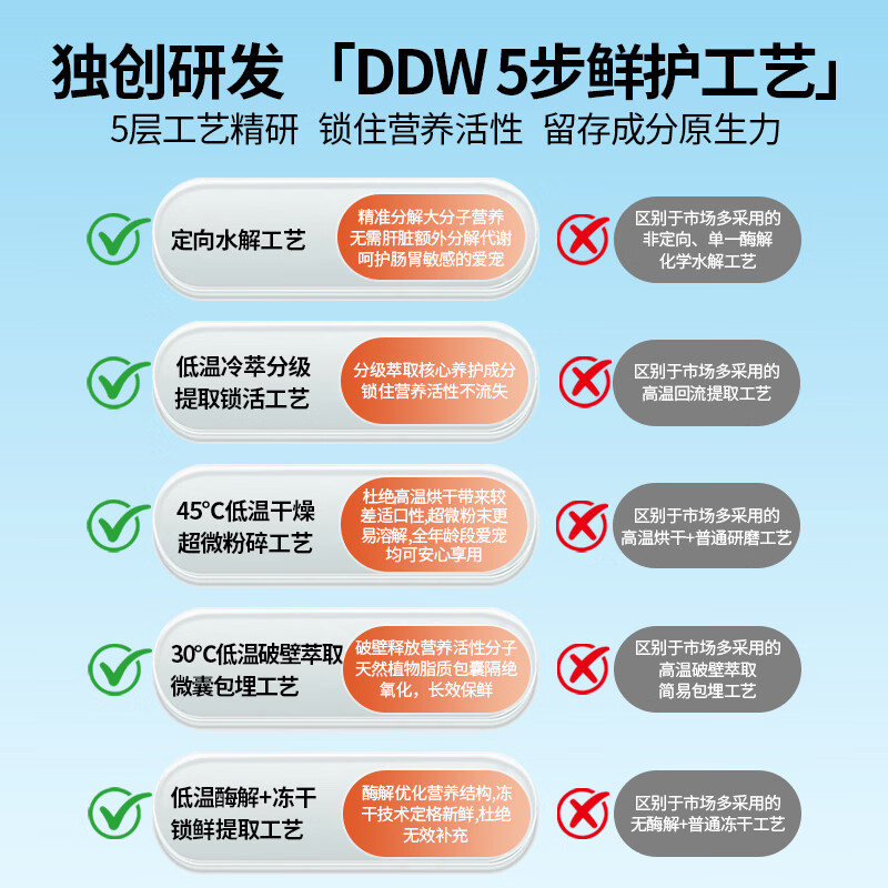 弗福（Phufu）猫咪益生菌狗狗宠物软骨素辅酶Q10乳铁蛋白维生素赖氨酸牛磺酸nmn 心动力复合营养软颗粒  60粒/瓶