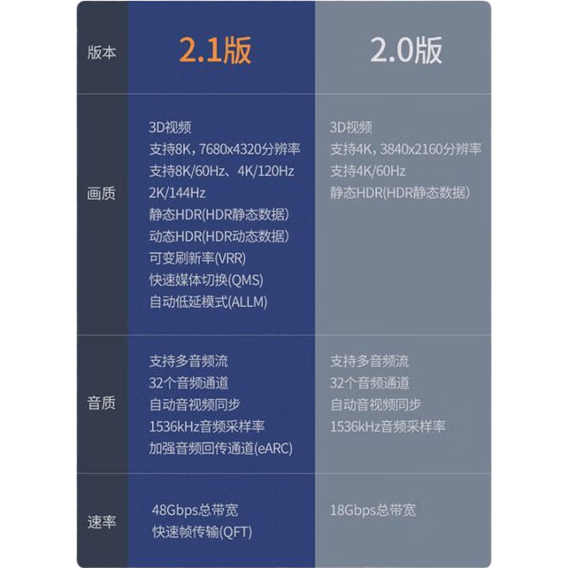 չѶͨ HDMI�� 8K���������� 4K���ӻ����е�����ʾ���ʼǱ� 3�� 8K/60Hz���̰� 7.9Ԫ