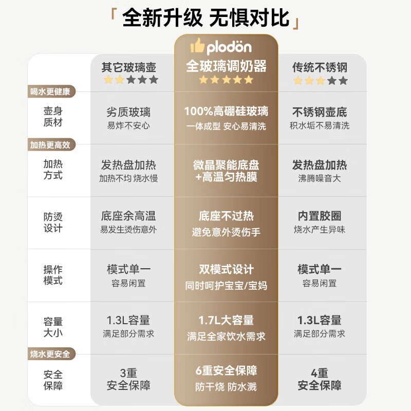 浦利顿（PLODON）婴幼儿调奶器家用冲奶恒温水壶恒温壶温热暖奶器多功能电热烧水壶 【全玻璃-升级版大面板】  1.7L 直播专享价