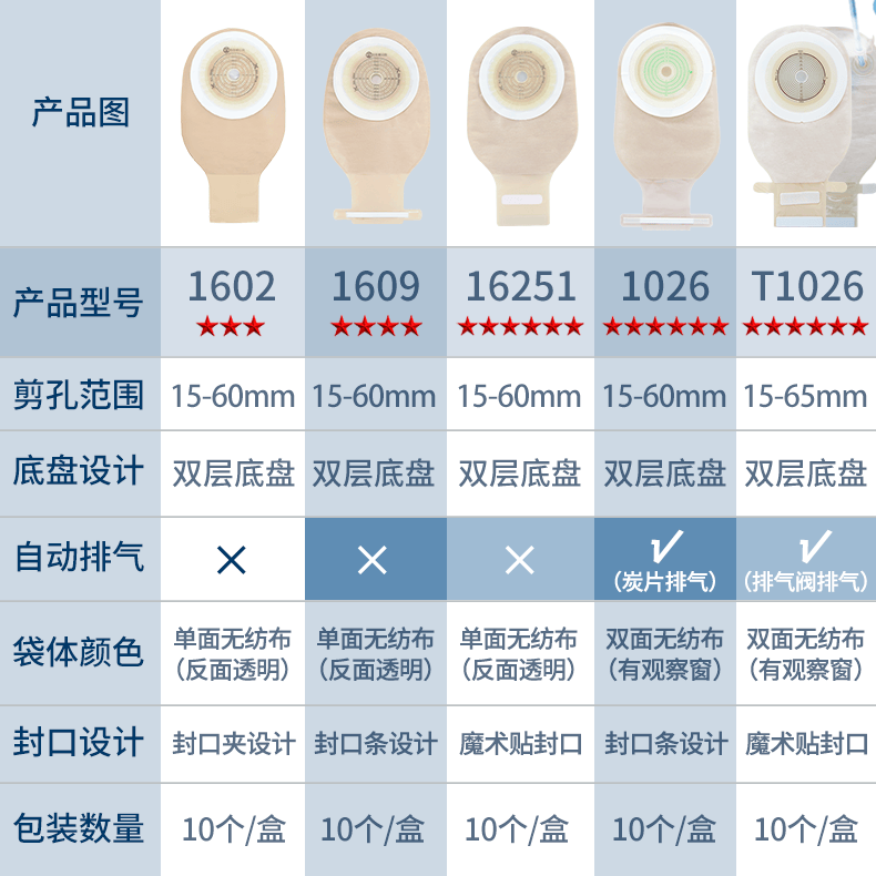 彤彤都归我医用一件式造口袋 肠道造瘘大便袋 15541/15570平替 造口护理 【封口夹】1609半透明造口袋 10个