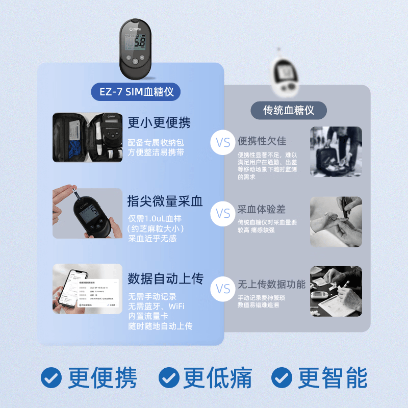 华益精点EZ-7 SIM血糖仪医用级高精准低痛测血糖仪器家用型脱氢酶血糖试纸 EZ-7 SIM血糖仪+100试纸套装