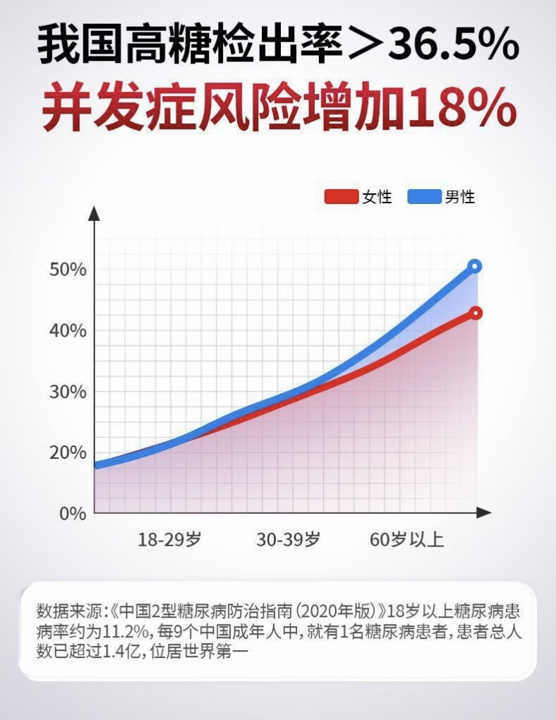 倍轻元苦瓜富铬片酵母辅助平稳血糖血管辅助平衡血糖软化血管官方正品 30片*1瓶