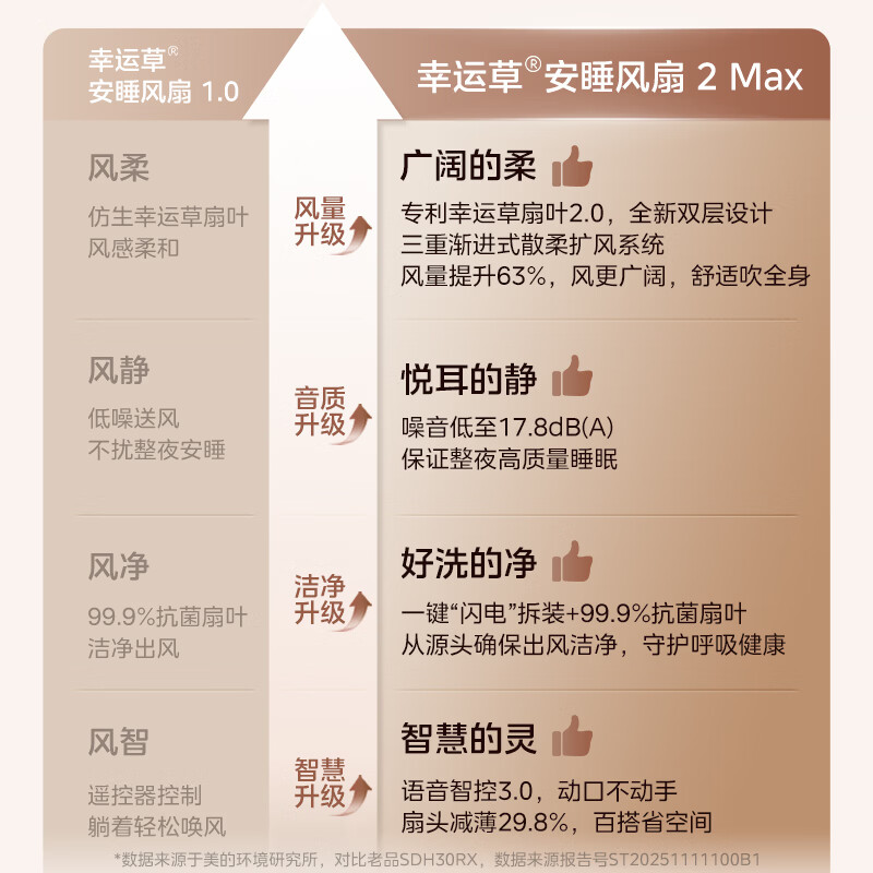 美的（Midea）风扇落地扇幸运草安睡电风扇系列 家用智能变频风扇大风量客厅宿舍轻音柔风 卧室桌面台式立式两用 幸运草2MAX丨抗菌扇叶