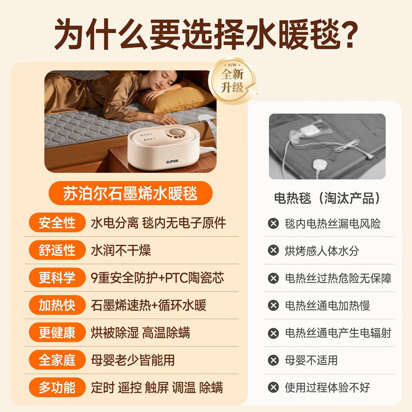 苏泊尔【水电分离 母婴可用】水暖毯石墨烯水暖双人电热毯触控调温智除螨速热 水循环安全取暖器								 【智能款】石墨烯智能遥控款-燕麦奶白 【2*1.8米】无电无辐射