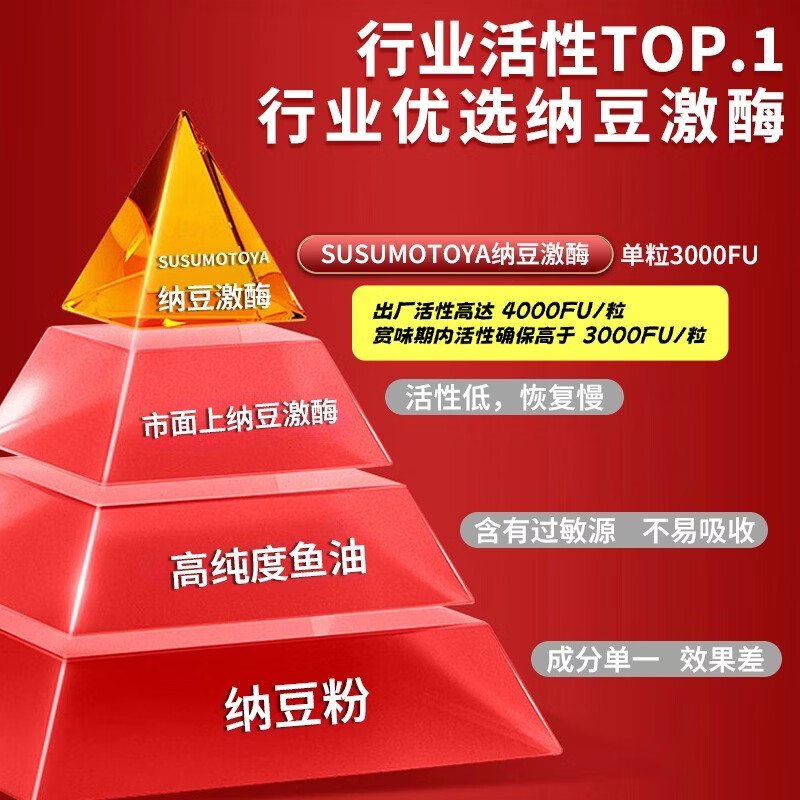 SUSUMOTOYA日本进口纳豆激酶12000FU地龙蛋白高降血压脂甘油三酯胆固醇90粒 【8瓶送2同款】 90粒*8瓶 【90%老客选择】