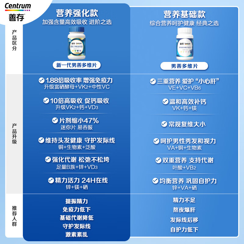 善存男士复合维生素 B族锌硒多种维DVCEDVK2钙铁生物素B12 蓝瓶120粒