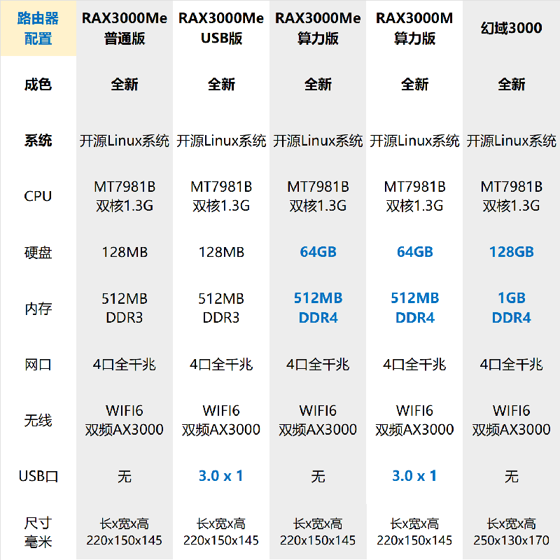 移动魔盒无线WIFI6软路由器RAX3000Me企业家用智能NAS网盘Docker校园网IPTV弱电箱USB抖音企业网关 幻域3000