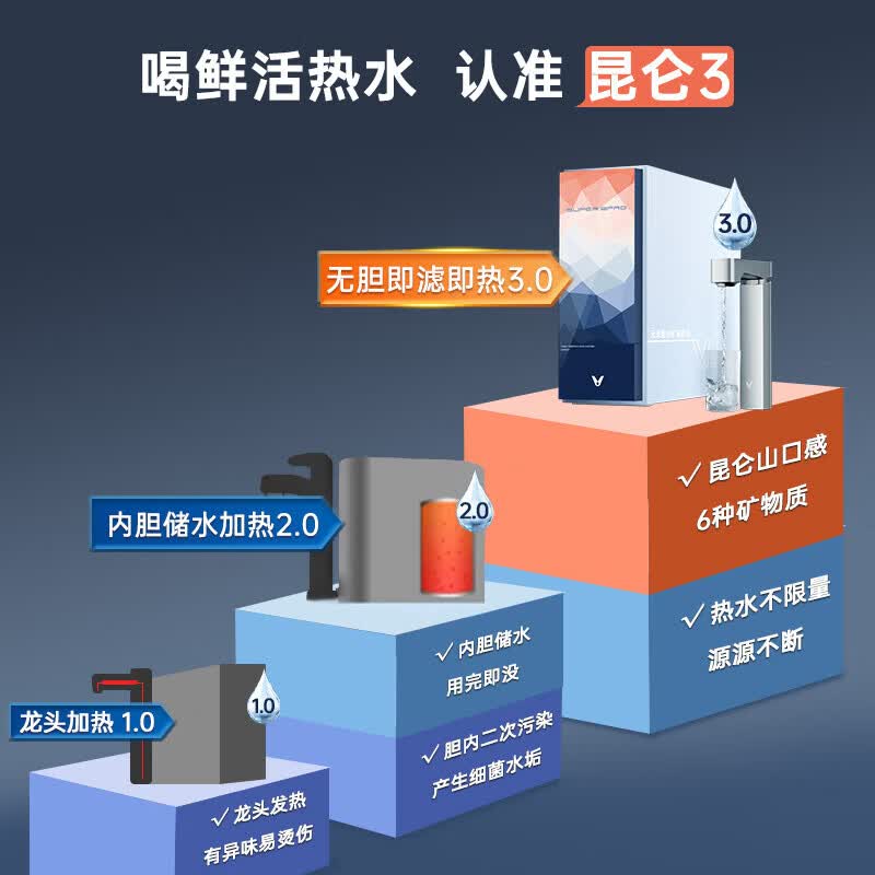 云米(VIOMI)加热净水器1000G鲜活水 家用昆仑3矿泉厨下一键即热净饮机0阻垢剂过滤器净热一体 饮水机无罐速热 1000G昆仑矿泉即热净水器